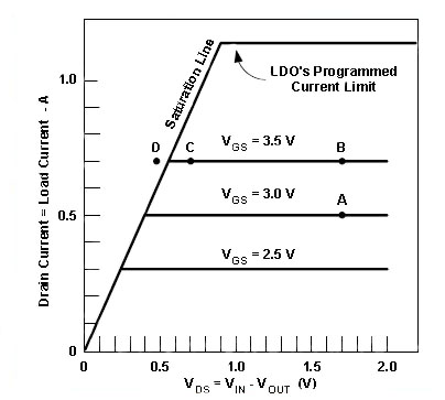 Operating region of LDO's N-channel pass element Operating region of LDO’s N-channel pass element